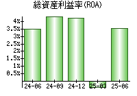 総資産利益率(ROA)