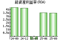 総資産利益率(ROA)