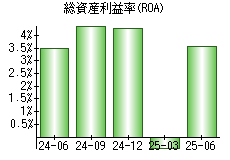 総資産利益率(ROA)