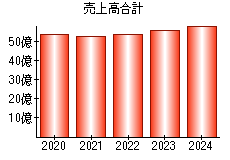 売上高合計