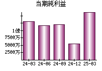 当期純利益