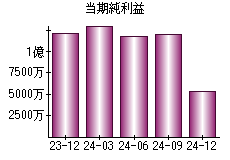 当期純利益