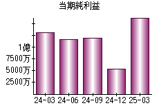 当期純利益