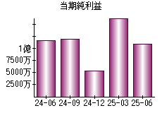 当期純利益