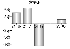 営業活動によるキャッシュフロー
