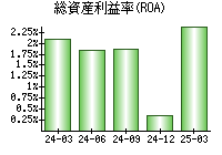 総資産利益率(ROA)