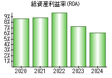 総資産利益率(ROA)