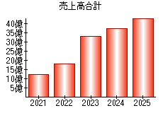 売上高合計