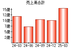 売上高合計
