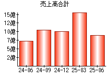 売上高合計