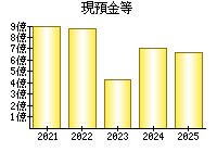 現預金等