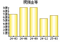 現預金等