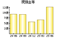 現預金等