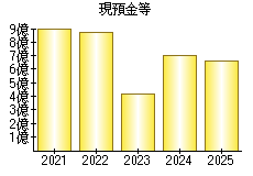 現預金等