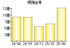 現預金等