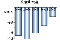 利益剰余金