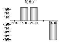 営業活動によるキャッシュフロー