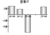 営業活動によるキャッシュフロー