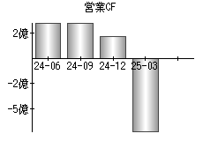 営業活動によるキャッシュフロー