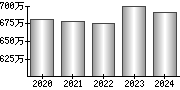 平均年収（単独）