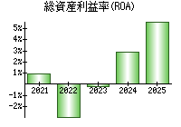 総資産利益率(ROA)