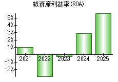 総資産利益率(ROA)