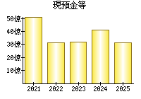 現預金等