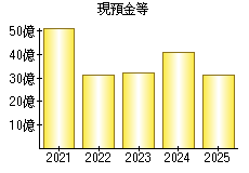 現預金等