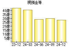 現預金等