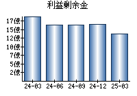 利益剰余金