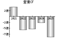 営業活動によるキャッシュフロー