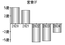 営業活動によるキャッシュフロー