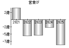 営業活動によるキャッシュフロー