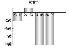 営業活動によるキャッシュフロー