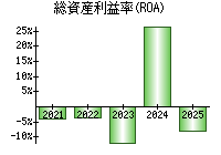 総資産利益率(ROA)
