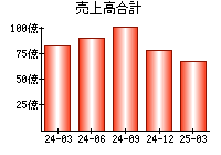 売上高合計