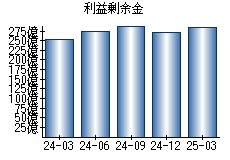 利益剰余金