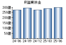 利益剰余金