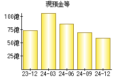 現預金等