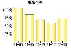 現預金等