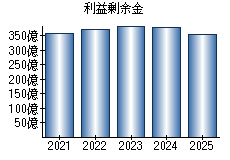 利益剰余金