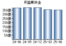 利益剰余金