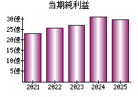 当期純利益