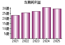 当期純利益