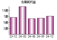 当期純利益