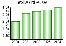 総資産利益率(ROA)