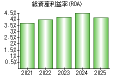 総資産利益率(ROA)