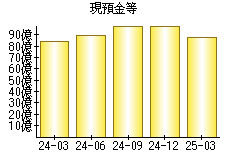 現預金等