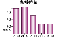 当期純利益