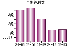 当期純利益